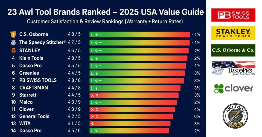 2025 USA Awl Tool Brands Ranking Infographic: A bar chart infographic titled "23 Awl Tool Brands Ranked – 2025 USA Value Guide." It shows a ranking of tool brands like C.S. Osborne, The Speedy Stitcher, and Stanley based on customer satisfaction, review ratings, and warranty/return rates. The chart visually represents the performance of each brand with a colored bar (green for high performance, red for low).