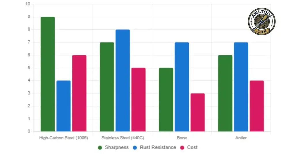 A bar chart comparing High-Carbon Steel, Stainless Steel, Bone, and Antler for their sharpness, rust resistance, and cost for use as awl materials.